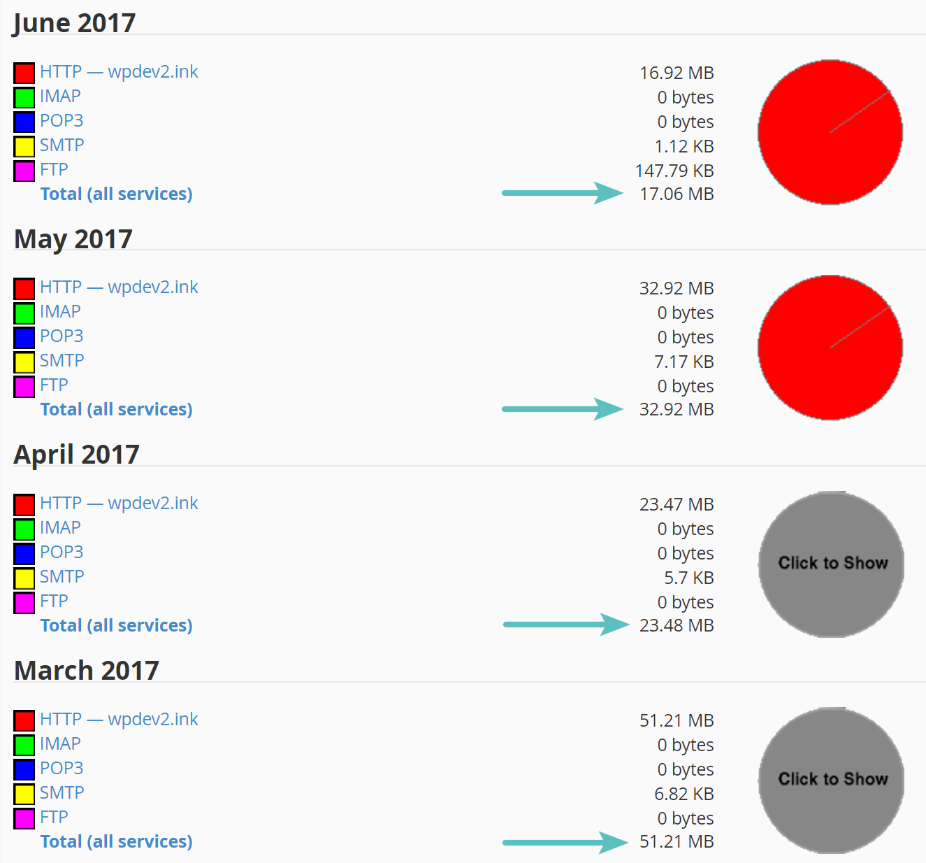 Uso de ancho de banda total por mes en cPanel